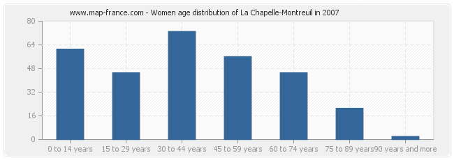 Women age distribution of La Chapelle-Montreuil in 2007